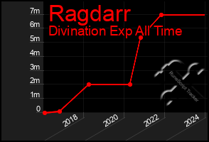 Total Graph of Ragdarr