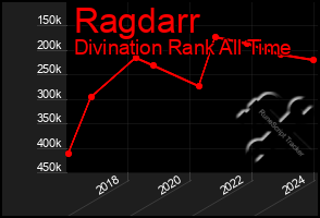 Total Graph of Ragdarr