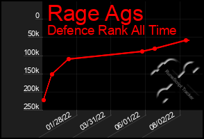 Total Graph of Rage Ags