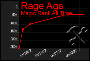 Total Graph of Rage Ags