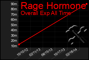 Total Graph of Rage Hormone