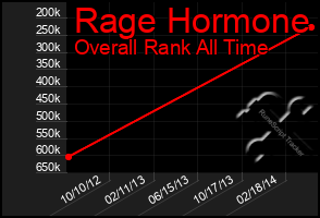 Total Graph of Rage Hormone