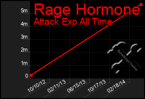 Total Graph of Rage Hormone