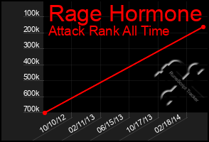 Total Graph of Rage Hormone