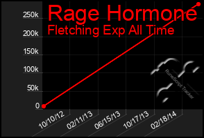 Total Graph of Rage Hormone