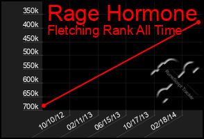 Total Graph of Rage Hormone