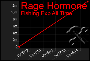 Total Graph of Rage Hormone
