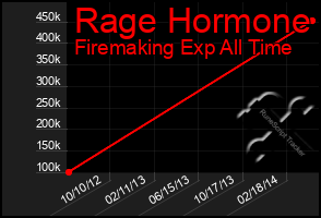 Total Graph of Rage Hormone