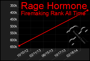 Total Graph of Rage Hormone