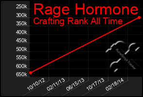 Total Graph of Rage Hormone