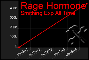 Total Graph of Rage Hormone