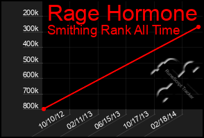 Total Graph of Rage Hormone