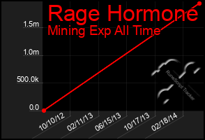 Total Graph of Rage Hormone