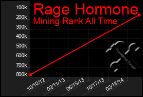Total Graph of Rage Hormone