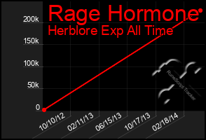 Total Graph of Rage Hormone