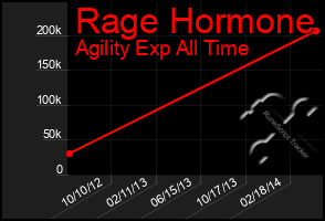 Total Graph of Rage Hormone