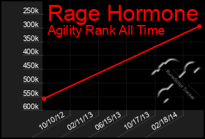 Total Graph of Rage Hormone