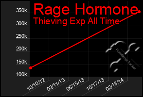 Total Graph of Rage Hormone