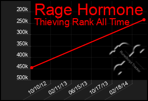 Total Graph of Rage Hormone