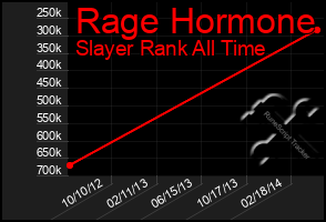 Total Graph of Rage Hormone