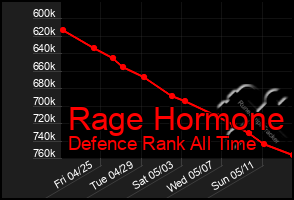 Total Graph of Rage Hormone