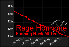 Total Graph of Rage Hormone