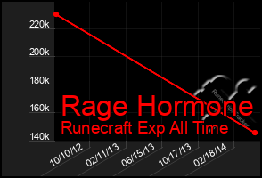 Total Graph of Rage Hormone
