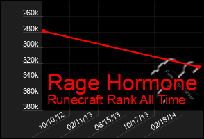 Total Graph of Rage Hormone
