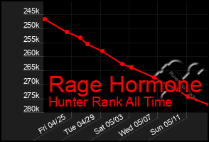 Total Graph of Rage Hormone