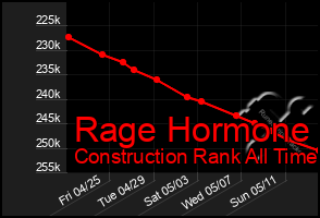 Total Graph of Rage Hormone