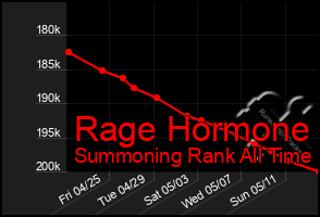 Total Graph of Rage Hormone