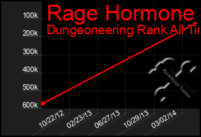 Total Graph of Rage Hormone