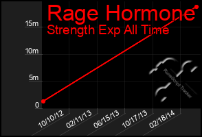 Total Graph of Rage Hormone