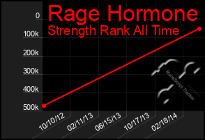 Total Graph of Rage Hormone