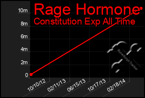 Total Graph of Rage Hormone