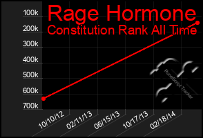 Total Graph of Rage Hormone