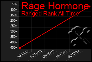 Total Graph of Rage Hormone