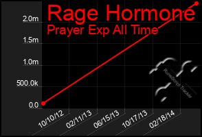 Total Graph of Rage Hormone
