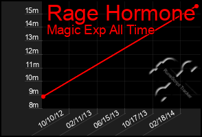 Total Graph of Rage Hormone