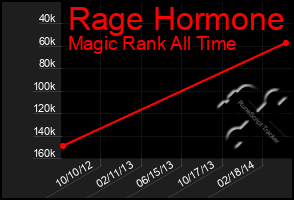 Total Graph of Rage Hormone