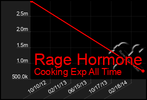 Total Graph of Rage Hormone