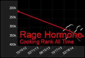 Total Graph of Rage Hormone