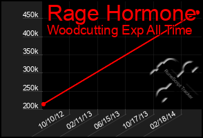 Total Graph of Rage Hormone