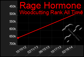 Total Graph of Rage Hormone
