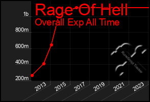 Total Graph of Rage Of Hell