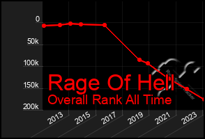 Total Graph of Rage Of Hell