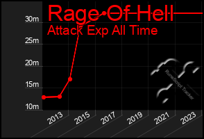 Total Graph of Rage Of Hell