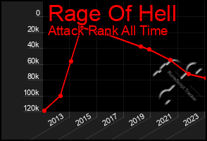 Total Graph of Rage Of Hell