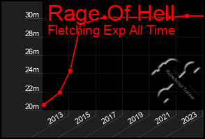 Total Graph of Rage Of Hell