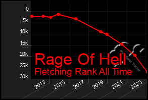 Total Graph of Rage Of Hell